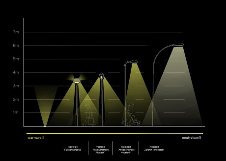 Übersicht Lichtcharakteristika der stadträumlichen Typologien (Grafik: studiocandela)