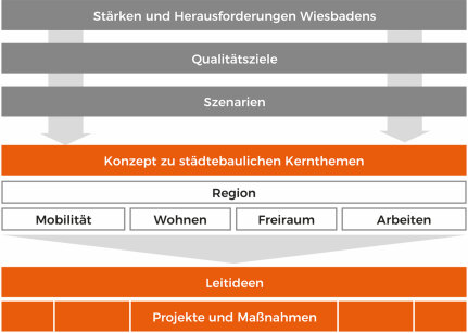 © AS+P Albert Speer + Partner GmbH